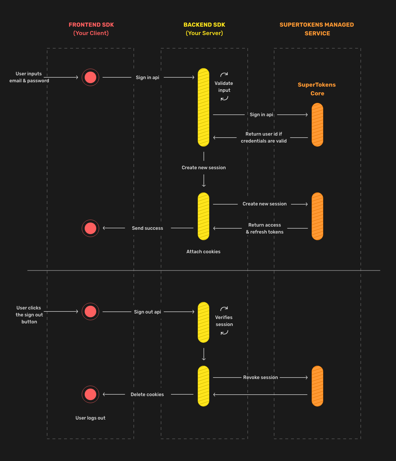 Flowchart of sign in flow when using SuperTokens managed service